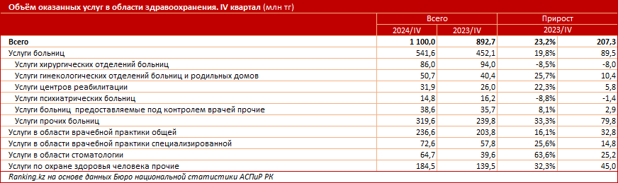 Объём услуг в области здравоохранения составил более триллиона тенге за квартал