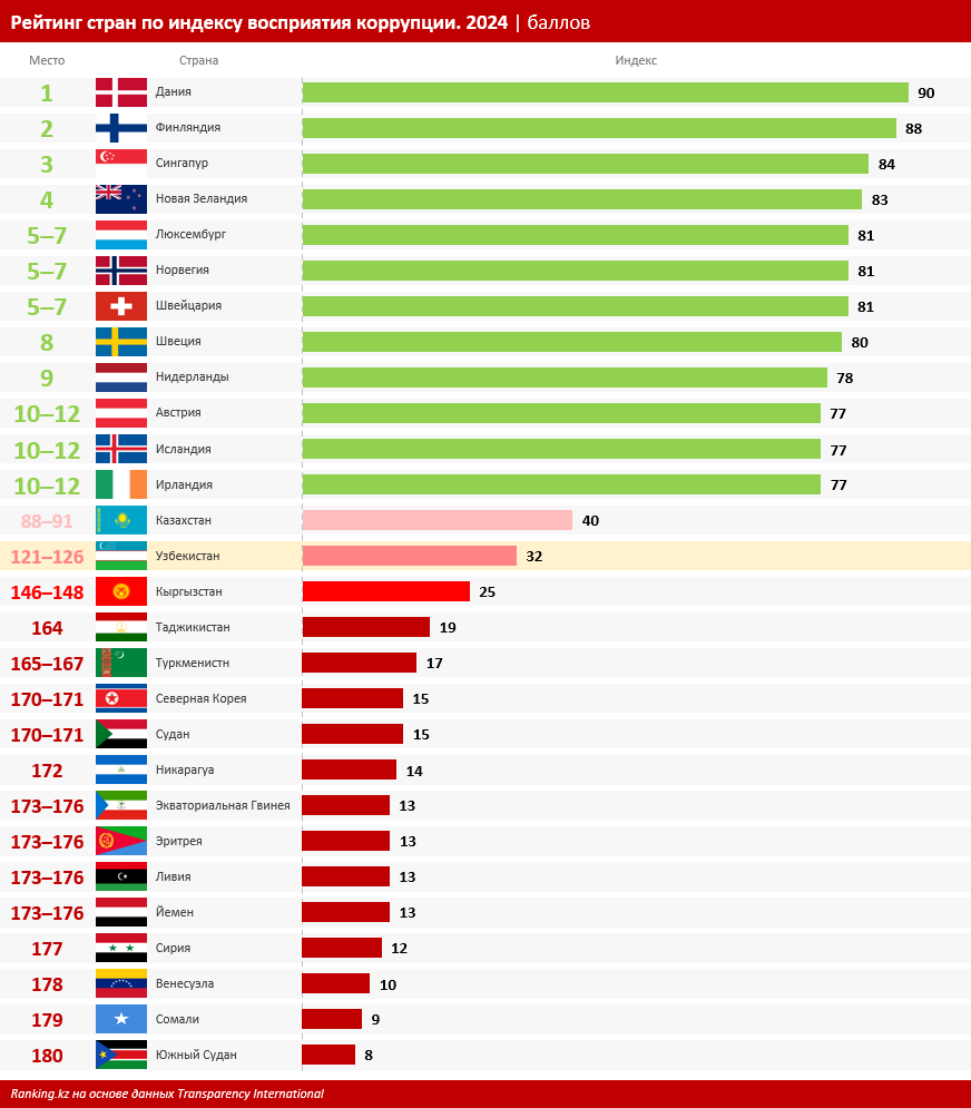 В рейтинге восприятия коррупции Узбекистан уступает Казахстану, но опережает Кыргызстан