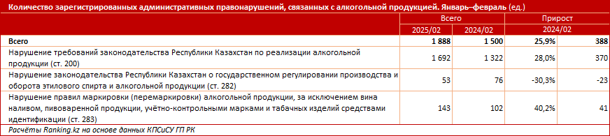 «Алкогольные» правонарушения: какие из них казахстанцы совершали чаще всего?