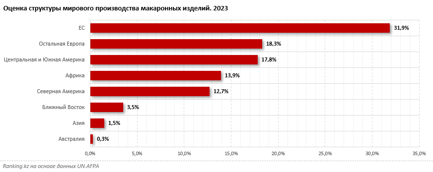 Какая страна может считаться мировым «макаронным боссом»?