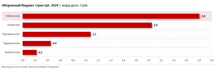 Узбекистан лидирует среди стран ЦА по оборонному бюджету