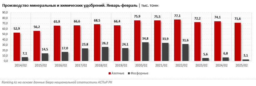 Производство удобрений в Казахстане сокращается