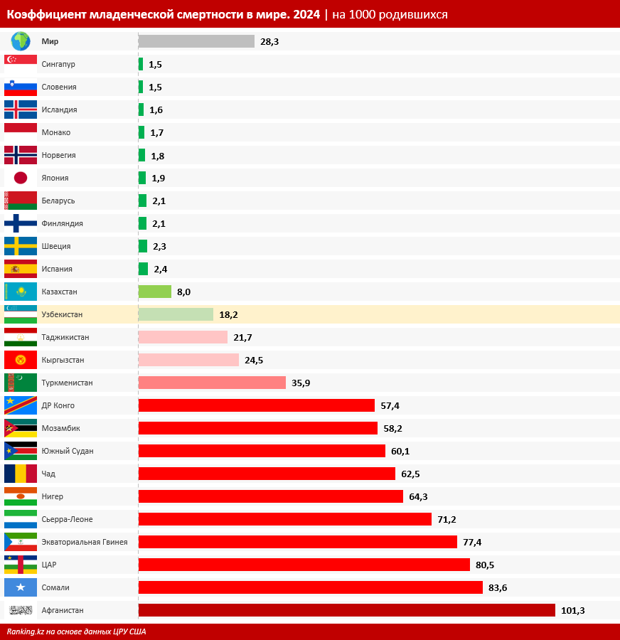 Младенческая смертность в Центральной Азии: показатели Узбекистана и соседних стран