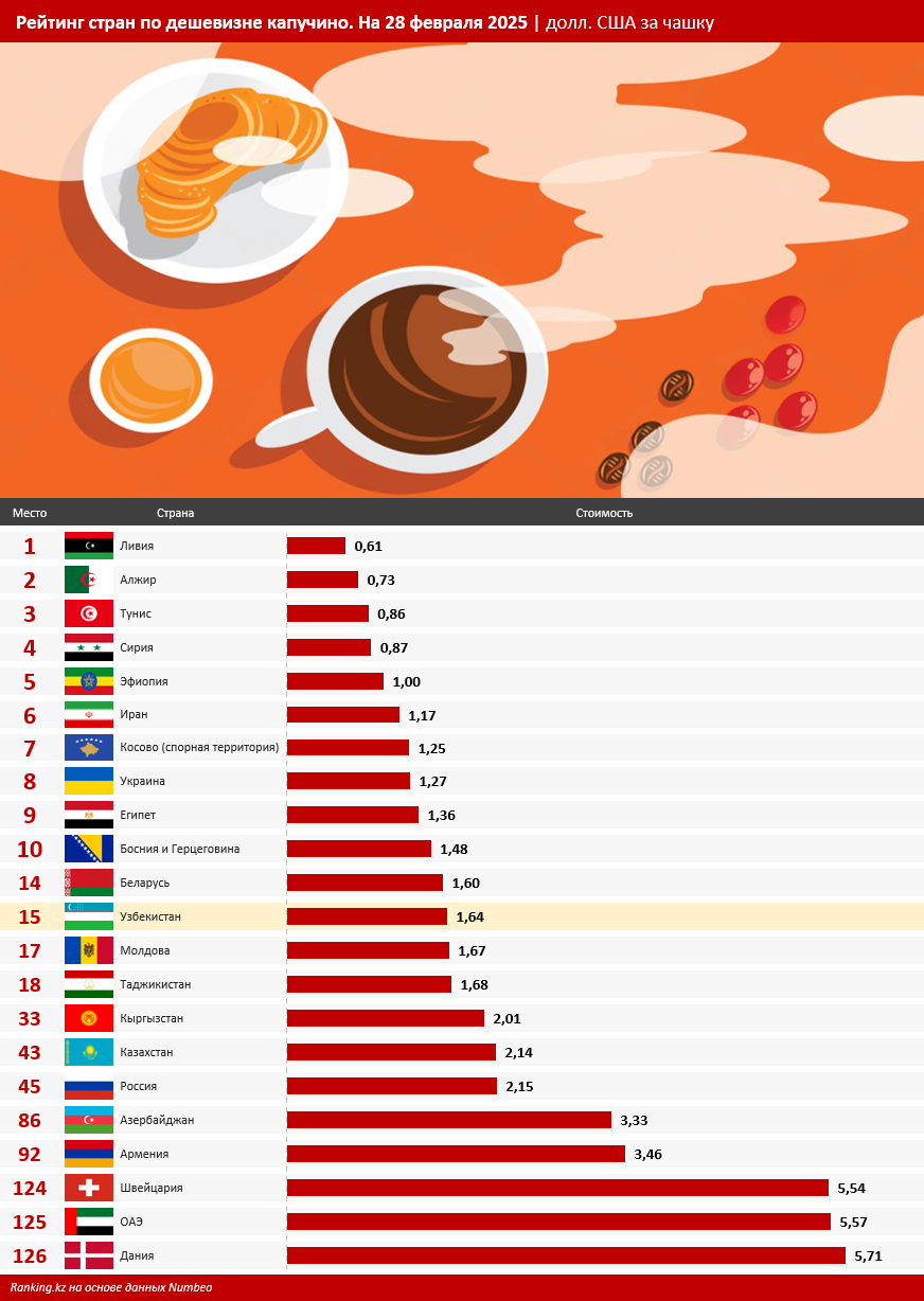 За кофе — в Узбекистан: республика входит в число стран с самыми приятными ценами на капучино