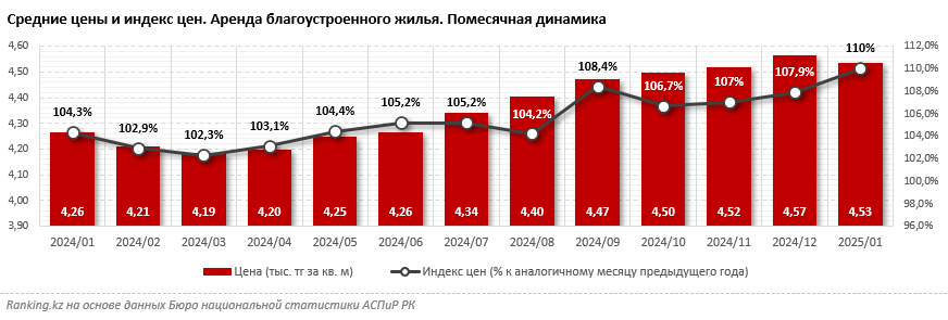 Аренда квартир в Казахстане подорожала на 10%