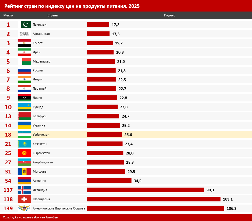 Узбекистан вошёл в двадцатку стран с самими низкими ценами на продукты питания