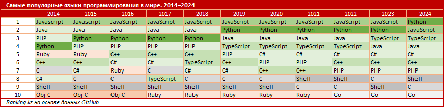 Python возглавил рейтинг GitHub: как меняется рынок IT?