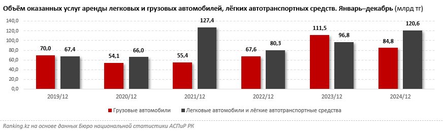 Услуги аренды автомобилей превысили 120 миллиардов тенге за год