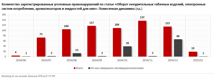 Сколько уголовных дел заводят в Казахстане за продажу вейпов?