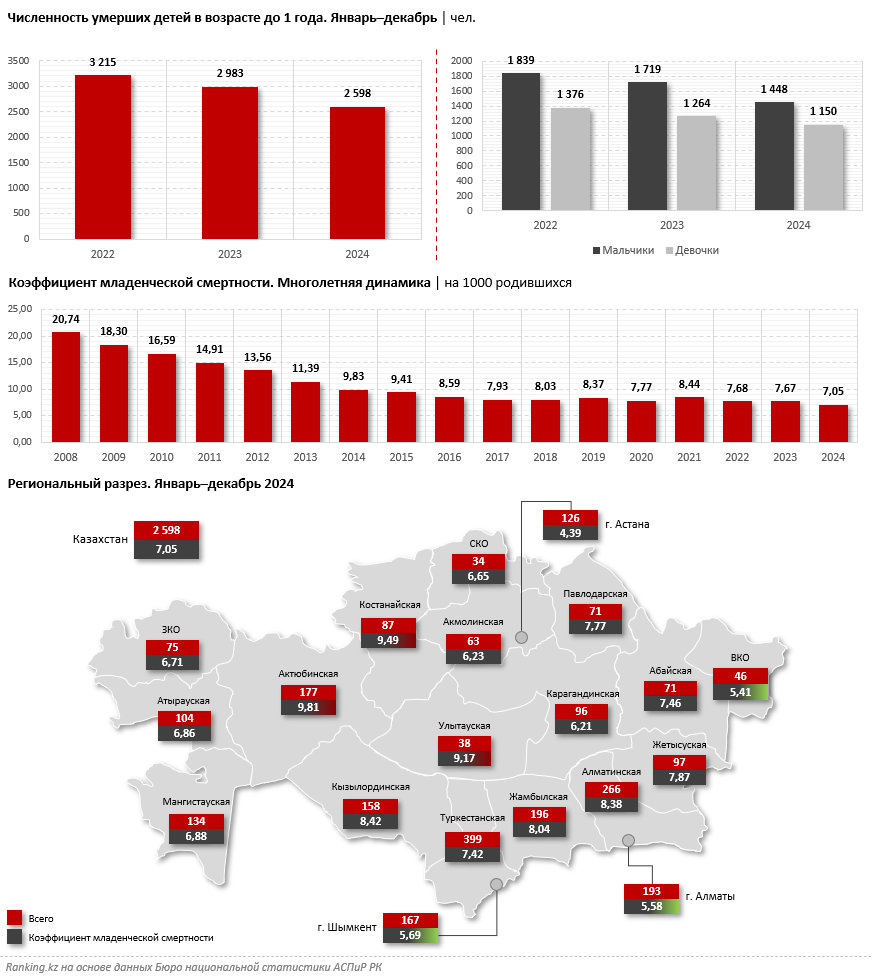 Где опаснее рожать: показатели младенческой смертности в регионах Казахстана отличаются более чем вдвое