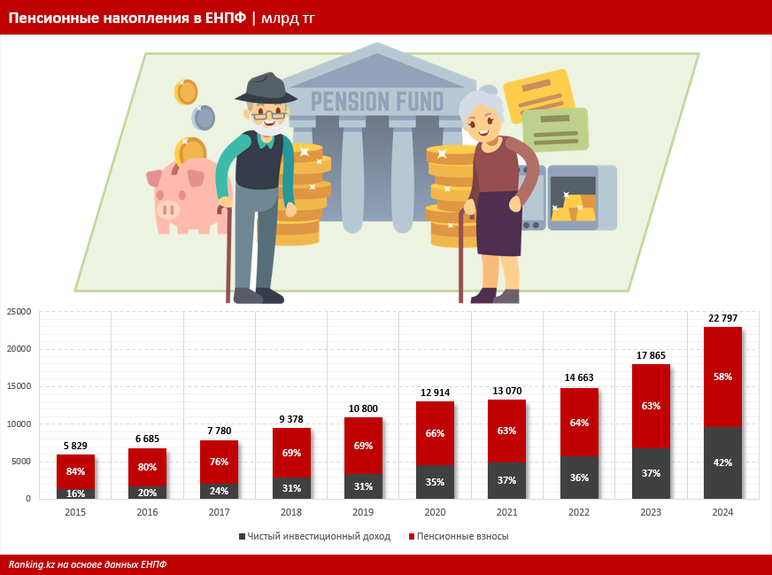 Каким образом казахстанцы получают инвестиционный доход от пенсионных накоплений?