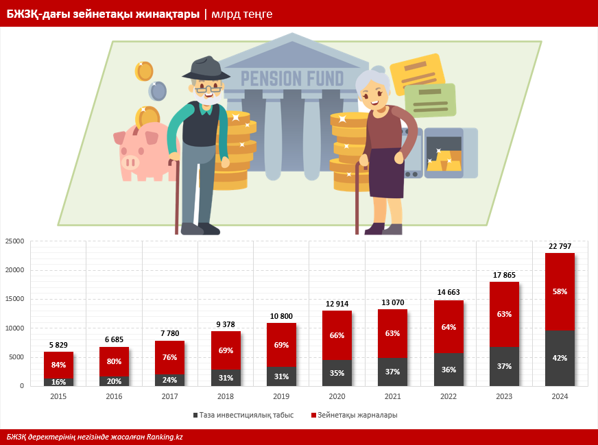 Қазақстандықтар зейнетақы жинақтарынан инвестициялық табысты қалай алады?