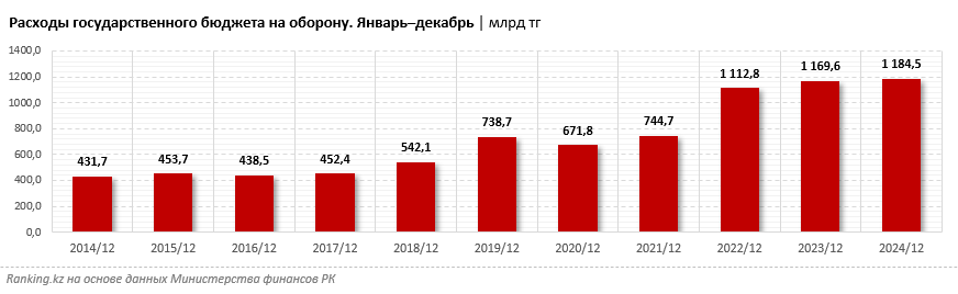 Казахстан уступает Узбекистану по расходам на оборону