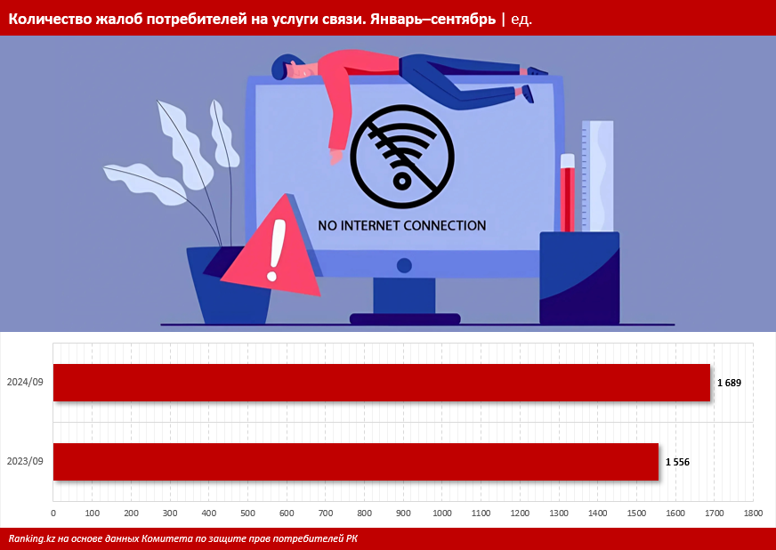 Дорого и плохо: казахстанцы всё чаще жалуются на качество услуг связи и интернета