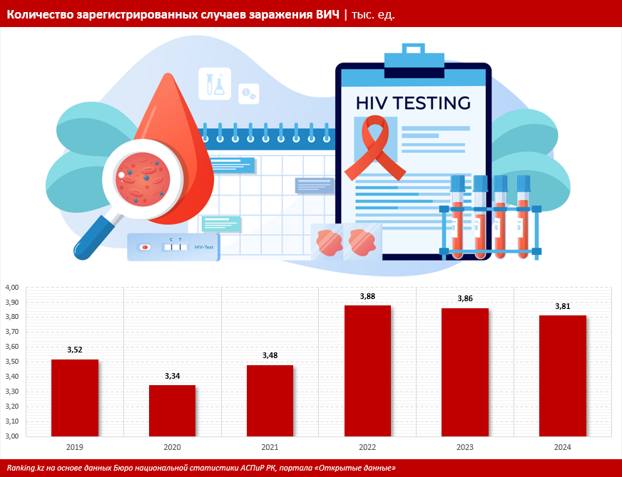 Антиретровирусная терапия и доконтактная профилактика: как борются с ВИЧ в Казахстане?