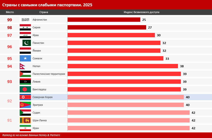 У Казахстана самый сильный паспорт в ЦА