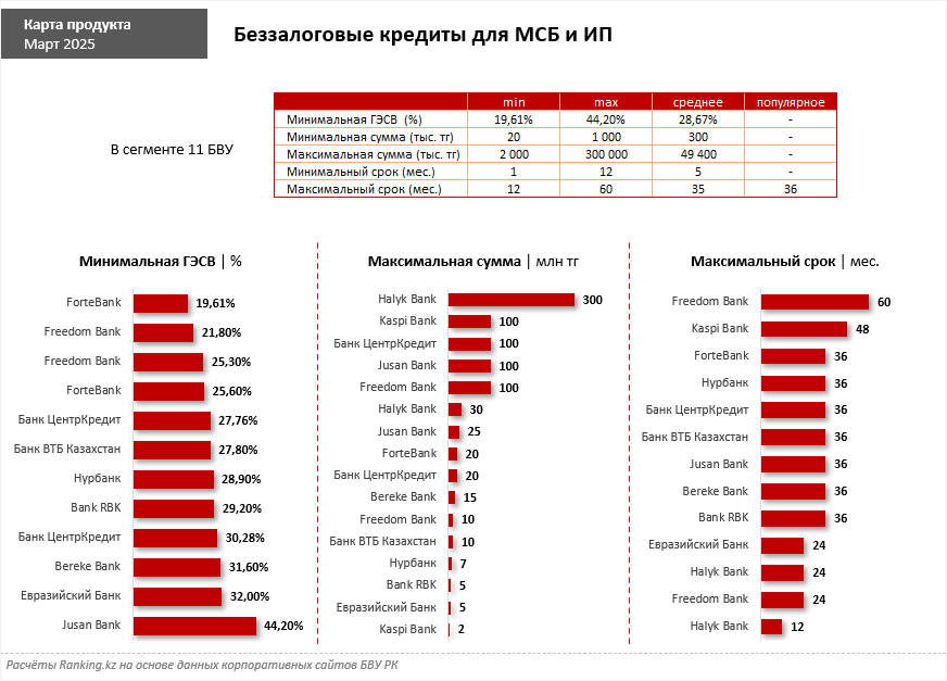 Беззалоговые кредиты для бизнеса: какие условия предлагают банки?