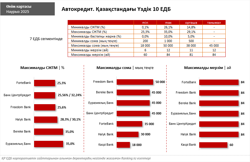 Темір тұлпарыңыз жүйрік болсын — автокредит таңдаймыз. Банктер не ұсынады?