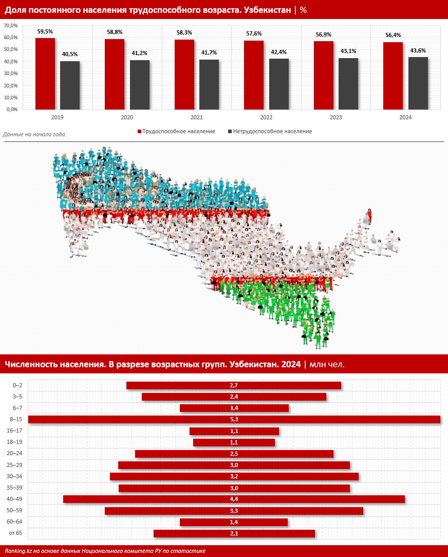 Узбекистан: беби-бум, трудоспособное население и демографические дивиденды