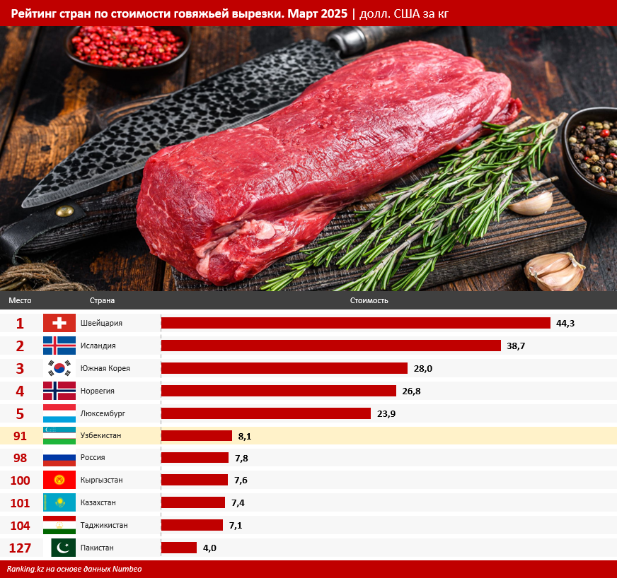 В Узбекистане говядина стоит дороже, чем в других странах СНГ