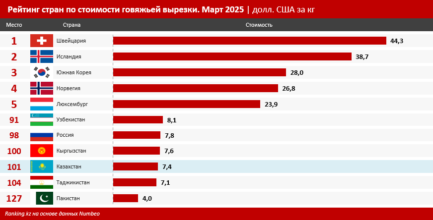 В Казахстане мясо стоит в разы меньше, чем в европейских странах