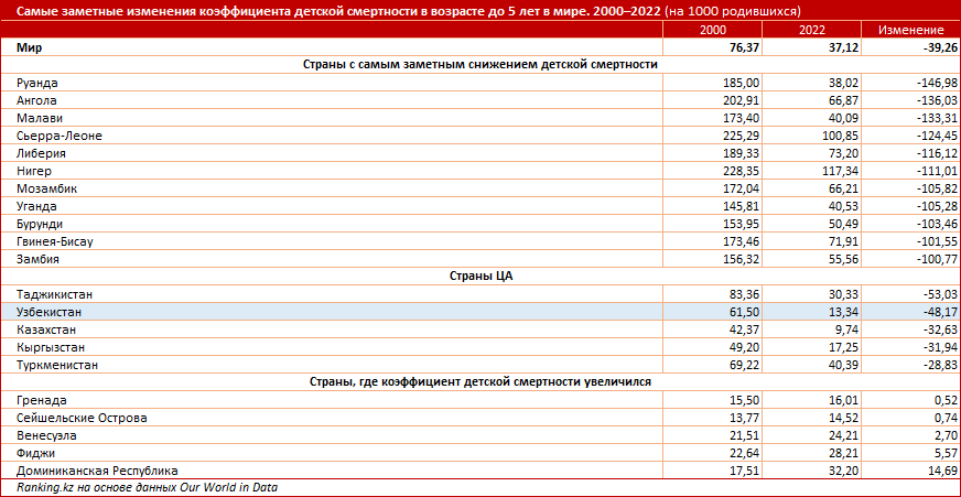 Младенческая смертность в Центральной Азии: показатели Узбекистана и соседних стран