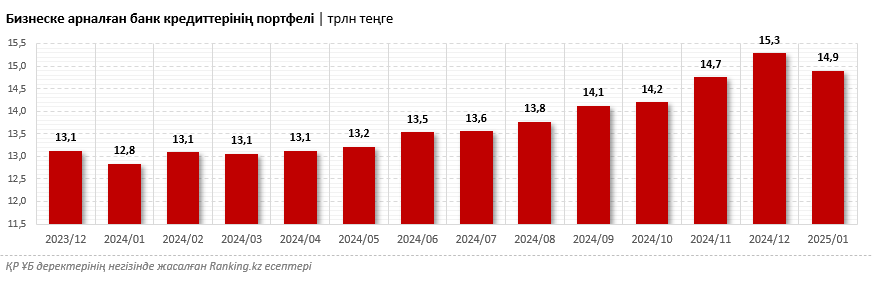 Бизнеске арналған кепілсіз кредиттер: банктер қандай шарттар ұсынады?