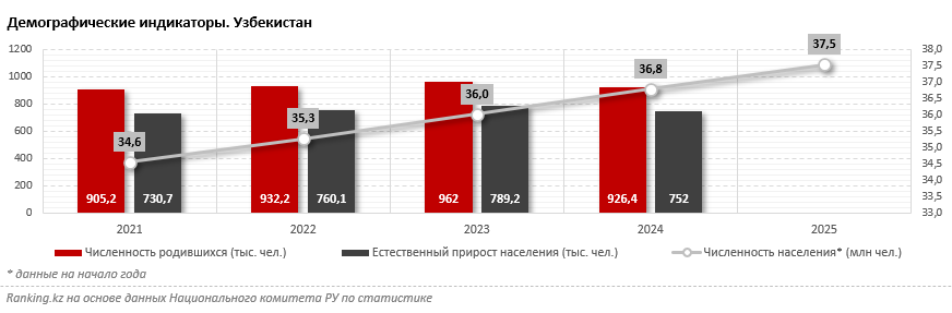 Узбекистан: беби-бум, трудоспособное население и демографические дивиденды