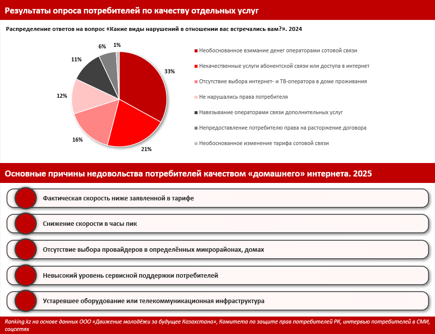 Дорого и плохо: казахстанцы всё чаще жалуются на качество услуг связи и интернета