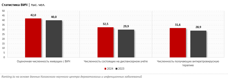 Антиретровирусная терапия и доконтактная профилактика: как борются с ВИЧ в Казахстане?