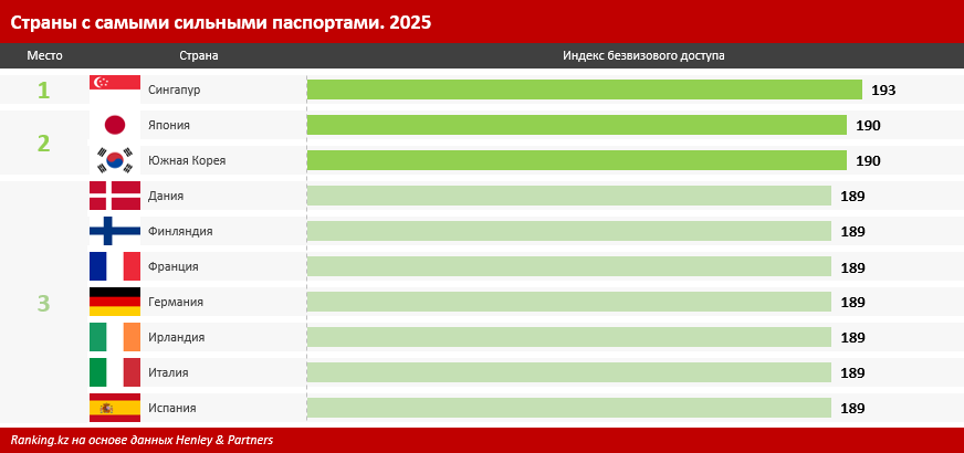 У Казахстана самый сильный паспорт в ЦА