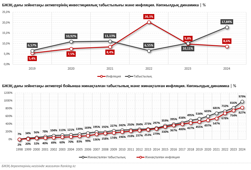 Қазақстандықтар зейнетақы жинақтарынан инвестициялық табысты қалай алады?