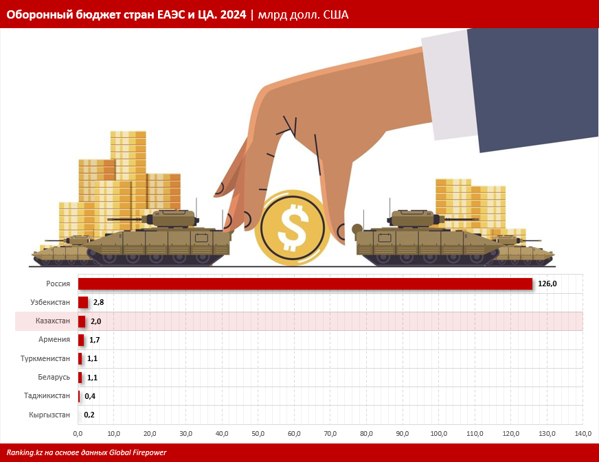 Казахстан уступает Узбекистану по расходам на оборону