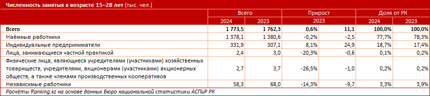 Численность занятой молодёжи выросла на 0,6%