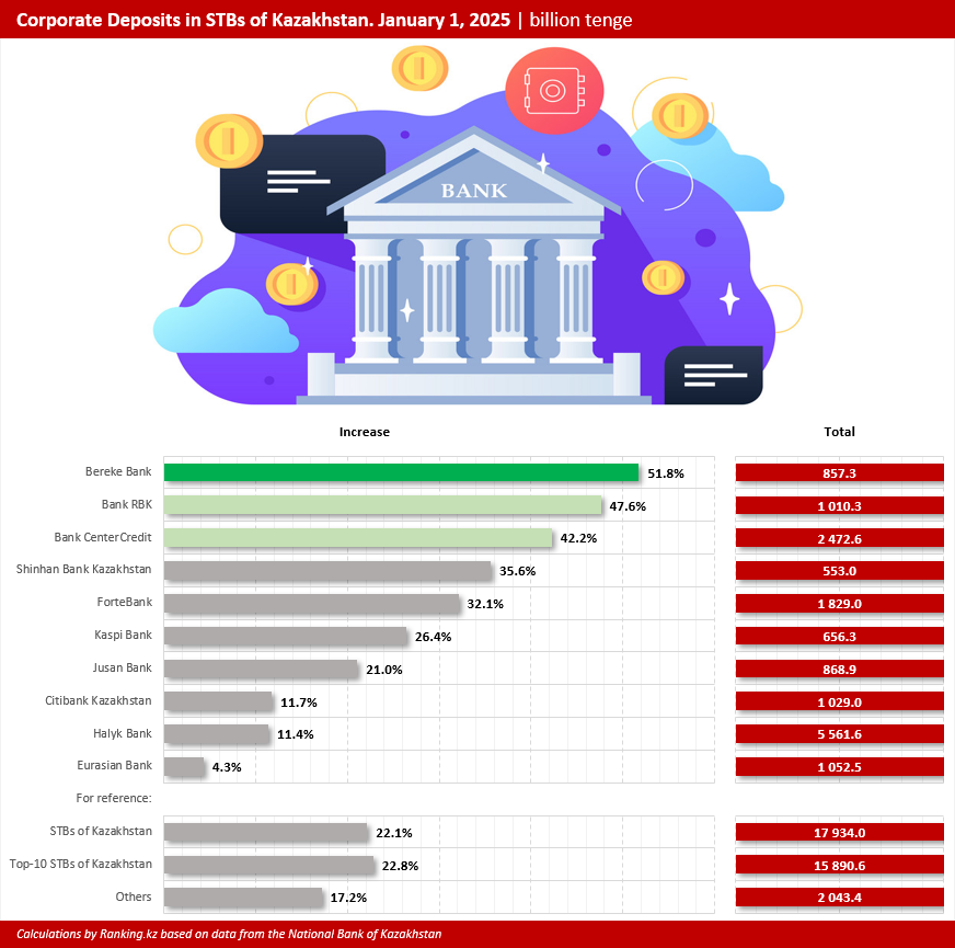 Nearly 90% of Corporate Deposits Concentrated in Top-10 Banks in Kazakhstan. Which Banks Did Businesses Choose?