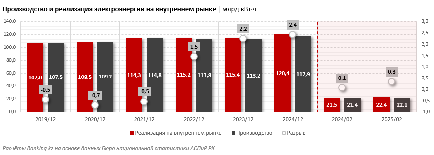 Казахстан достиг максимального за последние годы дефицита электроэнергии