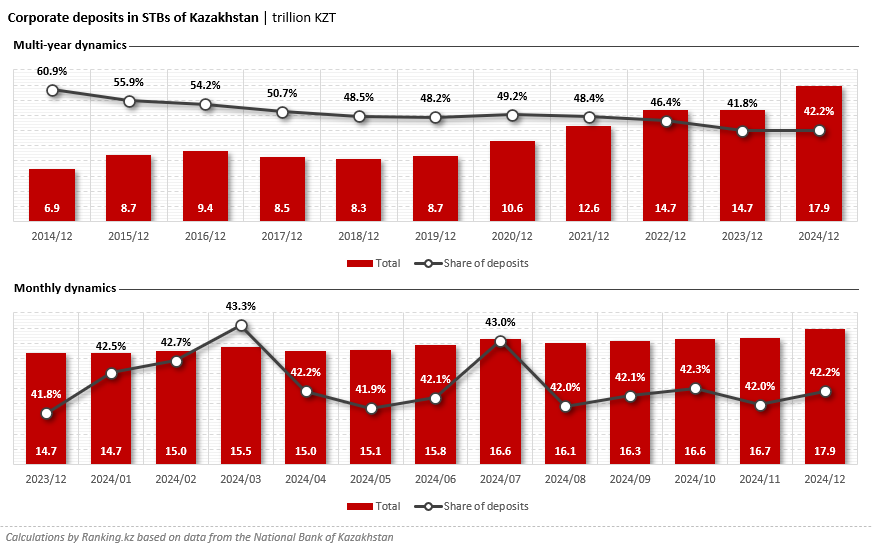 Nearly 90% of Corporate Deposits Concentrated in Top-10 Banks in Kazakhstan. Which Banks Did Businesses Choose?
