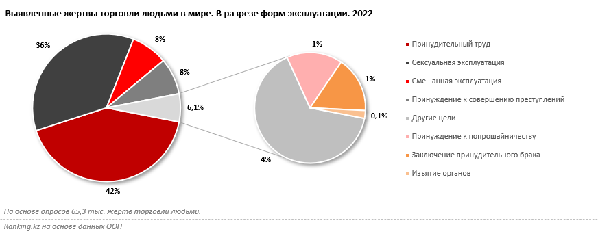 Современное рабство: численность потерпевших выросла на треть