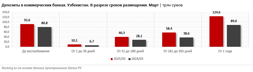 Бизнес Узбекистана хранит деньги преимущественно в Ташкенте