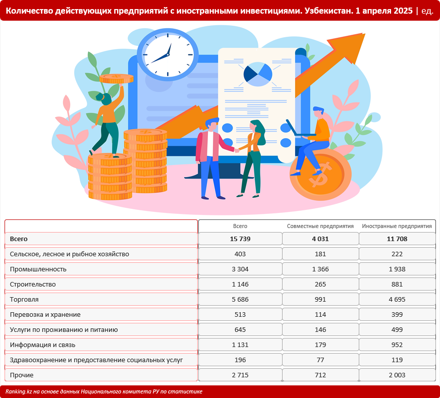 Какие сферы экономики привлекают иностранных инвесторов в Узбекистан?