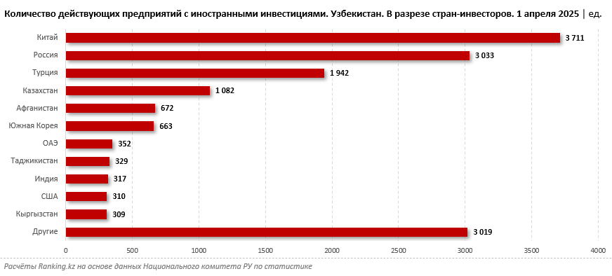 Какие сферы экономики привлекают иностранных инвесторов в Узбекистан?