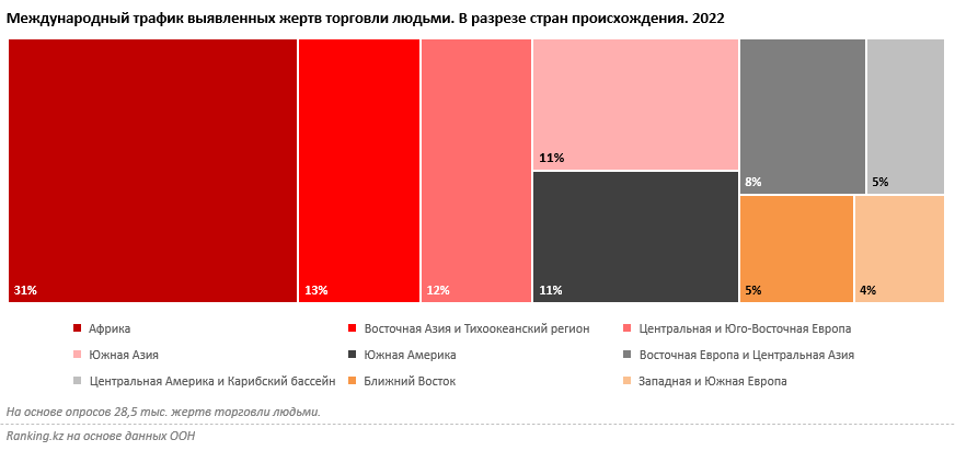 Современное рабство: численность потерпевших выросла на треть