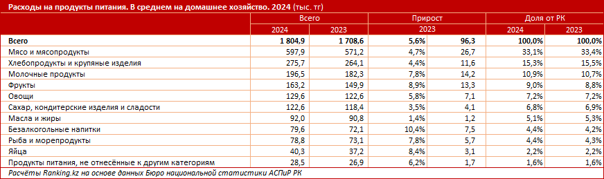 Сколько казахстанцы тратят на еду?