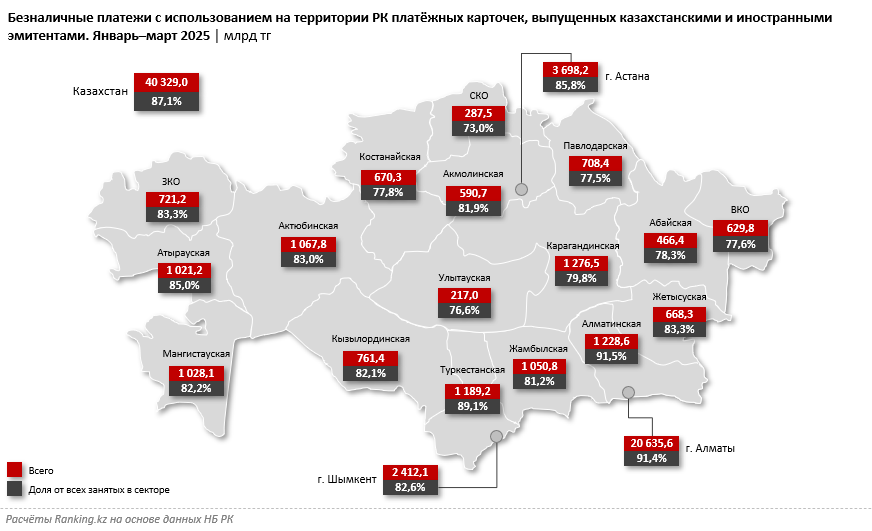 Уровень проникновения «безнала» в регионах Казахстана варьируется от 73% до 92%