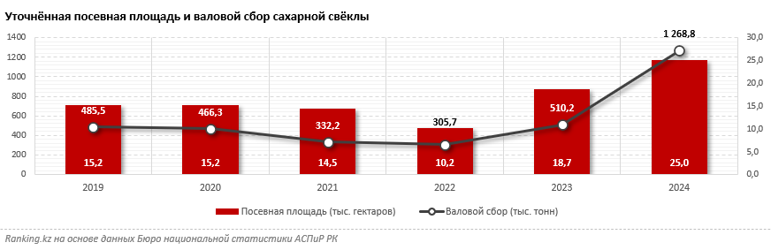Сбор сахарной свёклы в Казахстане растёт, но переработка не справляется