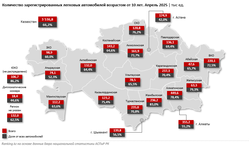 Две трети легковых автомобилей на дорогах Казахстана старше 10 лет