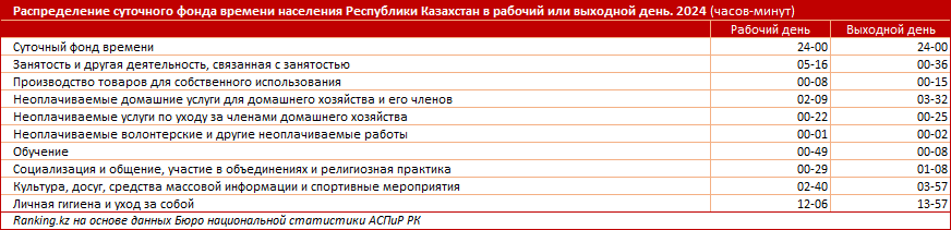 Сколько времени казахстанцы тратят на себя?