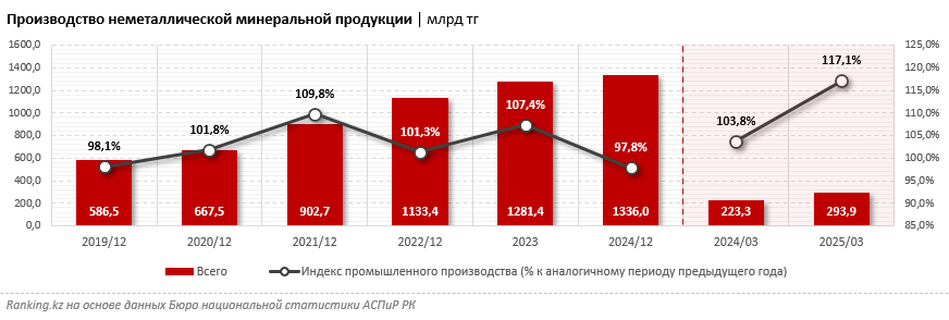 Производство строительных материалов в Казахстане выросло на 17%