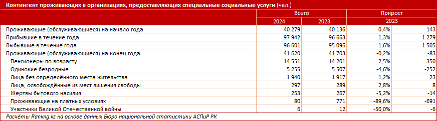 Каков контингент проживающих в организациях, предоставляющих специальные социальные услуги?