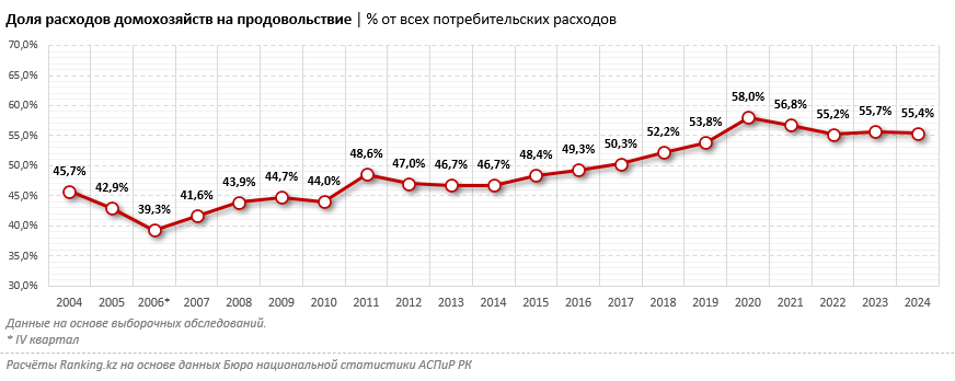 Расходы казахстанцев на продукты выросли до 55,4% от общих потребительских трат